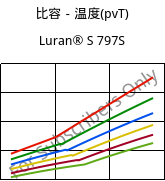 比容－温度(pvT) , Luran® S 797S, ASA, INEOS Styrolution