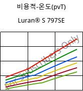 비용적-온도(pvT) , Luran® S 797SE, ASA, INEOS Styrolution