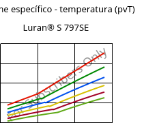 Volume específico - temperatura (pvT) , Luran® S 797SE, ASA, INEOS Styrolution