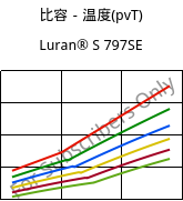比容－温度(pvT) , Luran® S 797SE, ASA, INEOS Styrolution