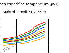 Volumen especifico-temperatura (pvT) , Makroblend® KU2-7609, (PC+PBT)-I-T20, Covestro