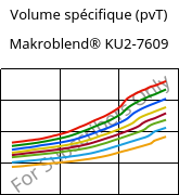 Volume spécifique (pvT) , Makroblend® KU2-7609, (PC+PBT)-I-T20, Covestro