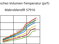 Spezifisches Volumen-Temperatur (pvT) , Makroblend® S7916, (PBT+PC)-I, Covestro