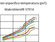 Volumen especifico-temperatura (pvT) , Makroblend® S7916, (PBT+PC)-I, Covestro