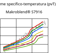 Volume specifico-temperatura (pvT) , Makroblend® S7916, (PBT+PC)-I, Covestro