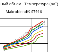 Удельный объем - Температура (pvT) , Makroblend® S7916, (PBT+PC)-I, Covestro