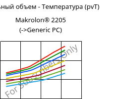 Удельный объем - Температура (pvT) , Makrolon® 2205, PC, Covestro