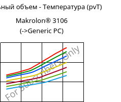 Удельный объем - Температура (pvT) , Makrolon® 3106, PC, Covestro