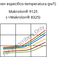 Volumen especifico-temperatura (pvT) , Makrolon® 9125, PC-GF20, Covestro