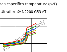 Volumen especifico-temperatura (pvT) , Ultraform® N2200 G53 AT, POM-GF25, BASF