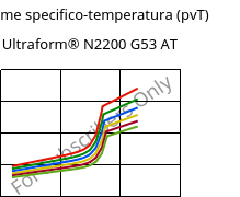 Volume specifico-temperatura (pvT) , Ultraform® N2200 G53 AT, POM-GF25, BASF