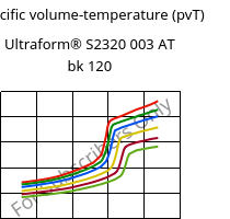 Specific volume-temperature (pvT) , Ultraform® S2320 003 AT bk 120, POM, BASF