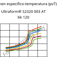 Volumen especifico-temperatura (pvT) , Ultraform® S2320 003 AT bk 120, POM, BASF