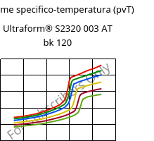 Volume specifico-temperatura (pvT) , Ultraform® S2320 003 AT bk 120, POM, BASF