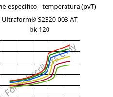 Volume específico - temperatura (pvT) , Ultraform® S2320 003 AT bk 120, POM, BASF