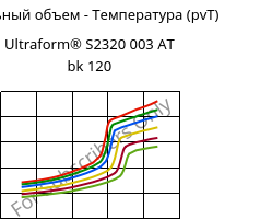 Удельный объем - Температура (pvT) , Ultraform® S2320 003 AT bk 120, POM, BASF