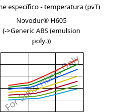 Volume específico - temperatura (pvT) , Novodur® H605, ABS, INEOS Styrolution