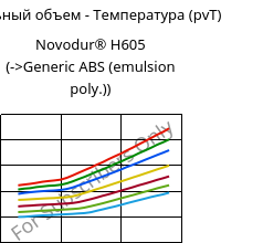 Удельный объем - Температура (pvT) , Novodur® H605, ABS, INEOS Styrolution