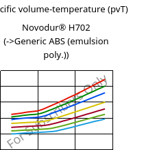 Specific volume-temperature (pvT) , Novodur® H702, ABS, INEOS Styrolution