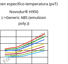 Volumen especifico-temperatura (pvT) , Novodur® H950, ABS, INEOS Styrolution