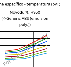Volume específico - temperatura (pvT) , Novodur® H950, ABS, INEOS Styrolution