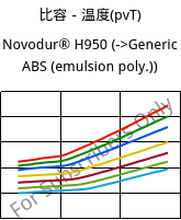 比容－温度(pvT) , Novodur® H950, ABS, INEOS Styrolution