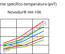 Volume specifico-temperatura (pvT) , Novodur® HH-106, ABS, INEOS Styrolution