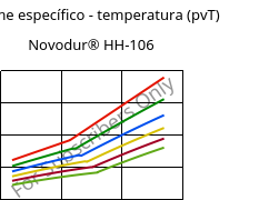 Volume específico - temperatura (pvT) , Novodur® HH-106, ABS, INEOS Styrolution