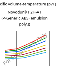 Specific volume-temperature (pvT) , Novodur® P2H-AT, ABS, INEOS Styrolution