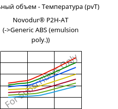 Удельный объем - Температура (pvT) , Novodur® P2H-AT, ABS, INEOS Styrolution