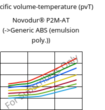 Specific volume-temperature (pvT) , Novodur® P2M-AT, ABS, INEOS Styrolution