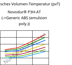 Spezifisches Volumen-Temperatur (pvT) , Novodur® P3H-AT, ABS, INEOS Styrolution