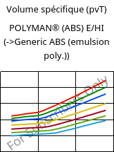 Volume spécifique (pvT) , POLYMAN® (ABS) E/HI, ABS, LyondellBasell