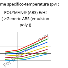Volume specifico-temperatura (pvT) , POLYMAN® (ABS) E/HI, ABS, LyondellBasell