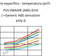 Volume específico - temperatura (pvT) , POLYMAN® (ABS) E/HI, ABS, LyondellBasell