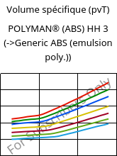 Volume spécifique (pvT) , POLYMAN® (ABS) HH 3, ABS, LyondellBasell