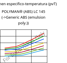 Volumen especifico-temperatura (pvT) , POLYMAN® (ABS) LC 145, ABS, LyondellBasell