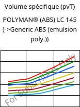 Volume spécifique (pvT) , POLYMAN® (ABS) LC 145, ABS, LyondellBasell
