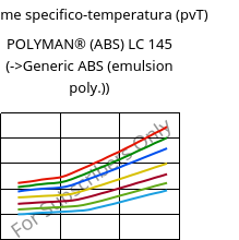 Volume specifico-temperatura (pvT) , POLYMAN® (ABS) LC 145, ABS, LyondellBasell