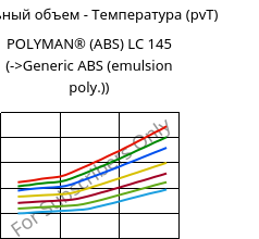 Удельный объем - Температура (pvT) , POLYMAN® (ABS) LC 145, ABS, LyondellBasell
