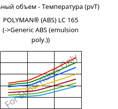 Удельный объем - Температура (pvT) , POLYMAN® (ABS) LC 165, ABS, LyondellBasell