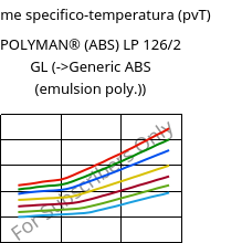 Volume specifico-temperatura (pvT) , POLYMAN® (ABS) LP 126/2 GL, ABS, LyondellBasell