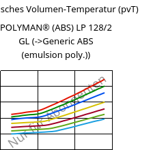Spezifisches Volumen-Temperatur (pvT) , POLYMAN® (ABS) LP 128/2 GL, ABS, LyondellBasell