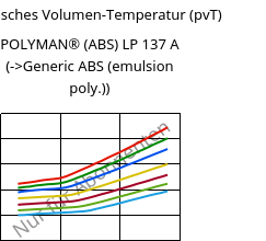 Spezifisches Volumen-Temperatur (pvT) , POLYMAN® (ABS) LP 137 A, ABS, LyondellBasell