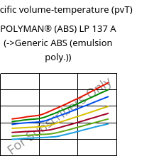 Specific volume-temperature (pvT) , POLYMAN® (ABS) LP 137 A, ABS, LyondellBasell