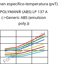 Volumen especifico-temperatura (pvT) , POLYMAN® (ABS) LP 137 A, ABS, LyondellBasell