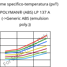 Volume specifico-temperatura (pvT) , POLYMAN® (ABS) LP 137 A, ABS, LyondellBasell