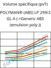 Volume spécifique (pvT) , POLYMAN® (ABS) LP 299/2 GL A, ABS, LyondellBasell