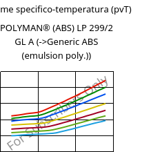 Volume specifico-temperatura (pvT) , POLYMAN® (ABS) LP 299/2 GL A, ABS, LyondellBasell