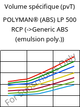 Volume spécifique (pvT) , POLYMAN® (ABS) LP 500 RCP, ABS, LyondellBasell